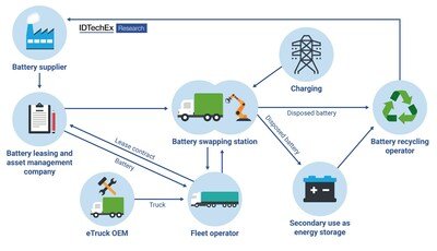 The battery swapping ecosystem for trucks in China. Source: IDTechEx